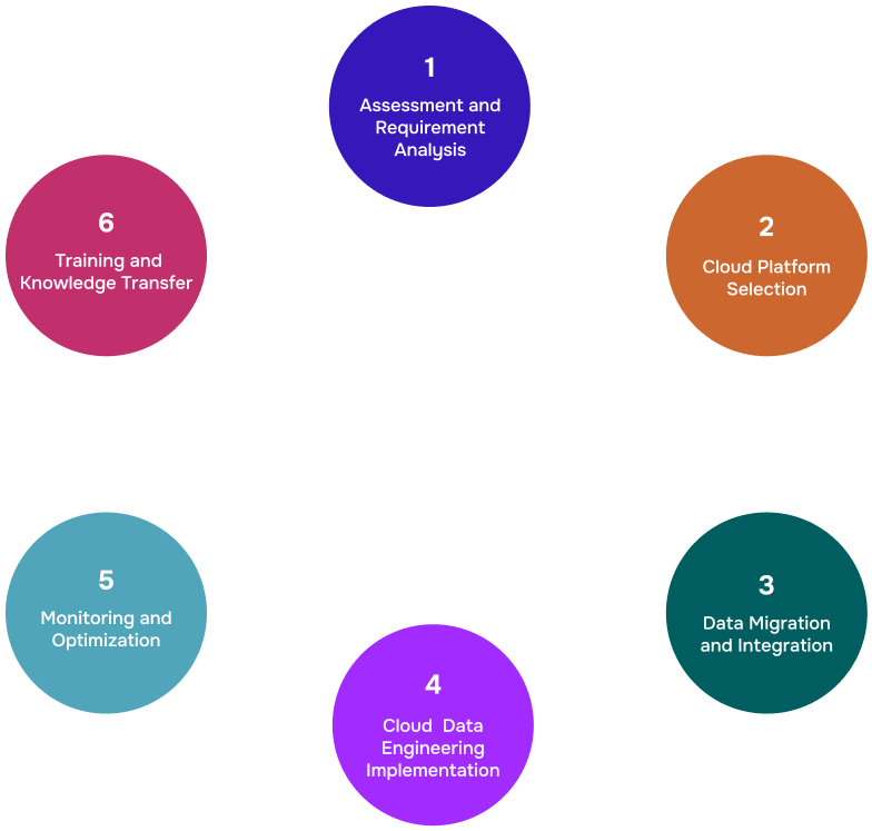 Data engineering implementation plan